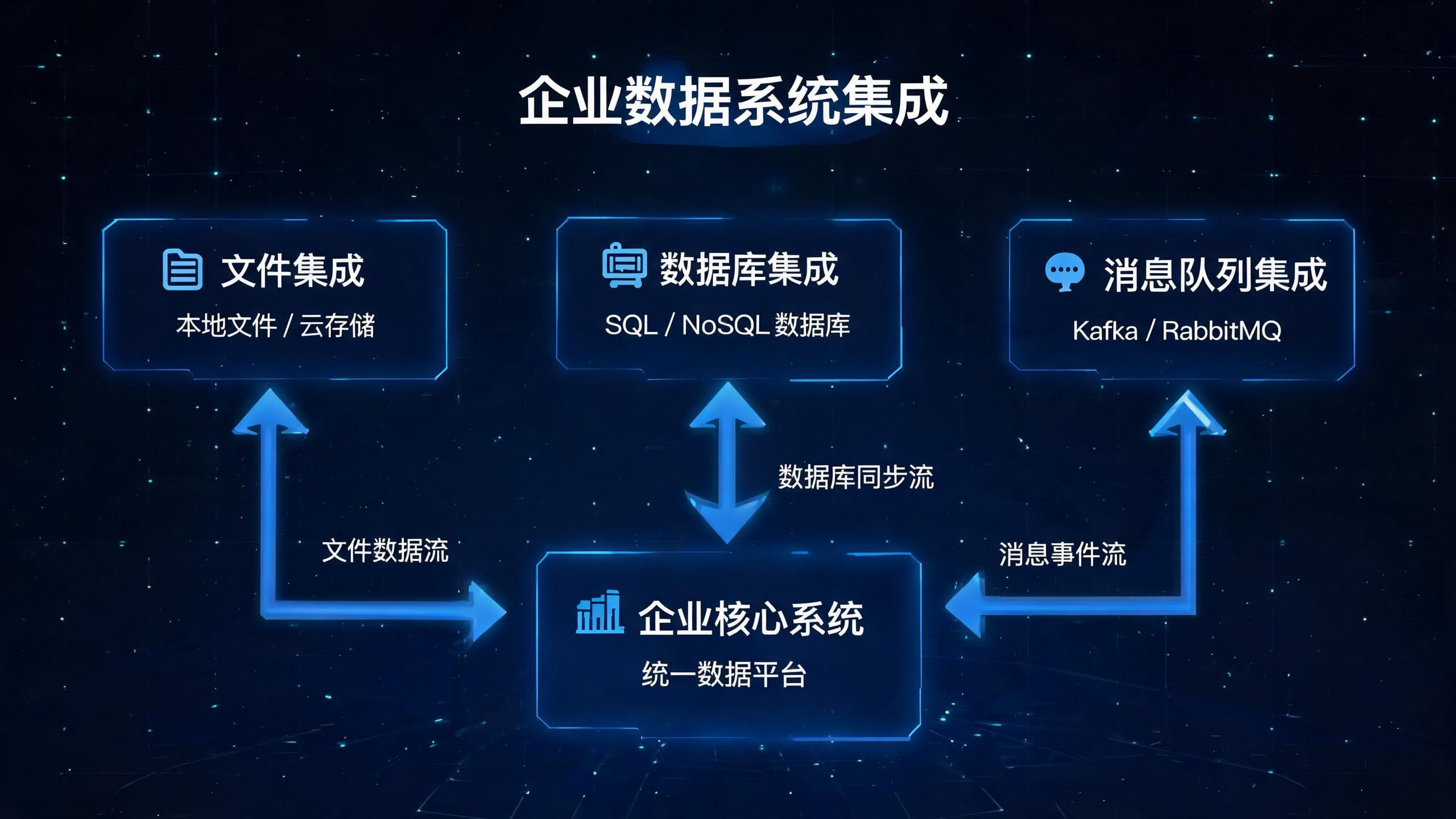 老板问"系统怎么打通"，你还在抓耳挠腮？一张图说清企业集成的五种生死局