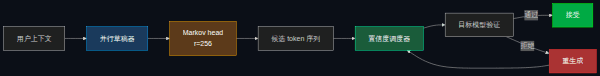 DeepSeek DSpark 上线：推理速度涨 85%，但厉害的不是这个