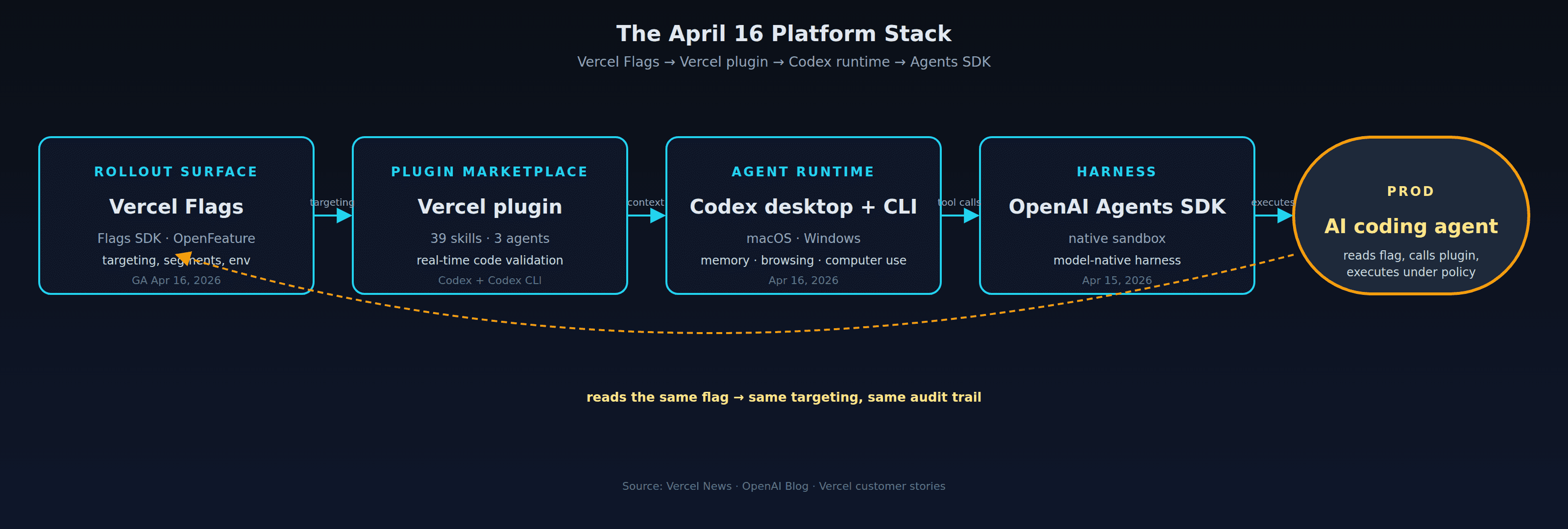 Vercel Flags Just Went GA — And It Tells You Exactly Where AI Coding Agents Are Headed