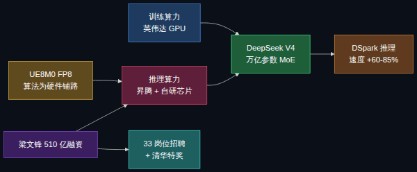 梁文锋的 510 亿，先花在了哪？——DeepSeek 自研推理芯片的硬仗