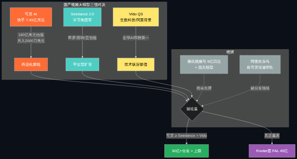 30 亿美元砸进可灵——国产视频大模型的三强一暗牌