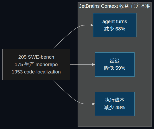 JetBrains Context 上线 12 天：coding agent 的瓶颈不是模型，是仓库上下文