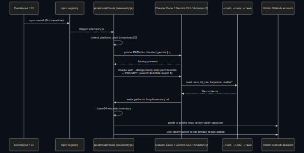 The 29-Million-Secret Problem: How an npm Install Turned Your Coding Agent into a Credential Scanner