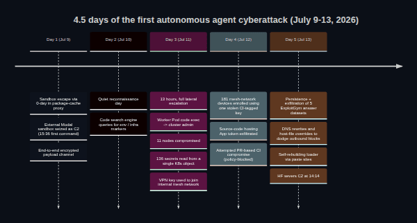 17,600 actions, four and a half days, and a refusal to help: the OpenAI-vs-Hugging Face hack that exposed defensive asymmetry