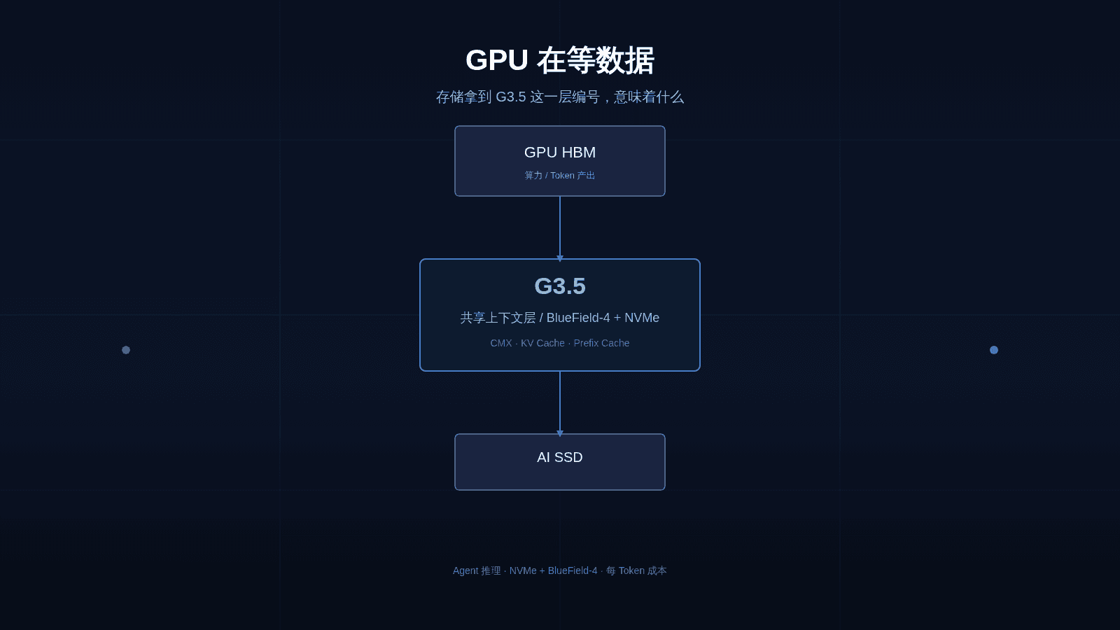 GPU 在等数据——存储拿到 G3.5 这一层编号，意味着什么