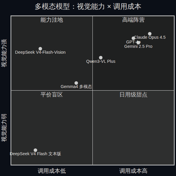 DeepSeek 给 Flash 装上眼睛——多模态 Agent 不再是 Plus 的特权
