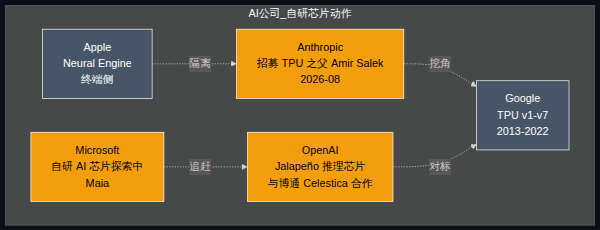Anthropic 招来 TPU 之父，AI 公司终于走上自研芯片的「不归路」