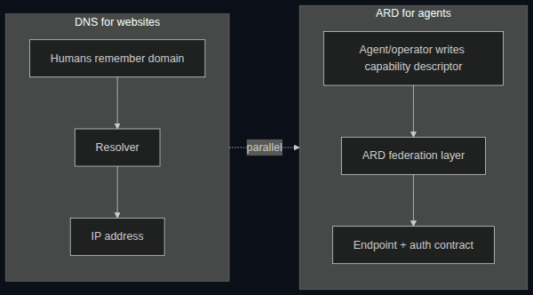 AWS Just Built DNS for Agents — Here's What That Actually Buys You