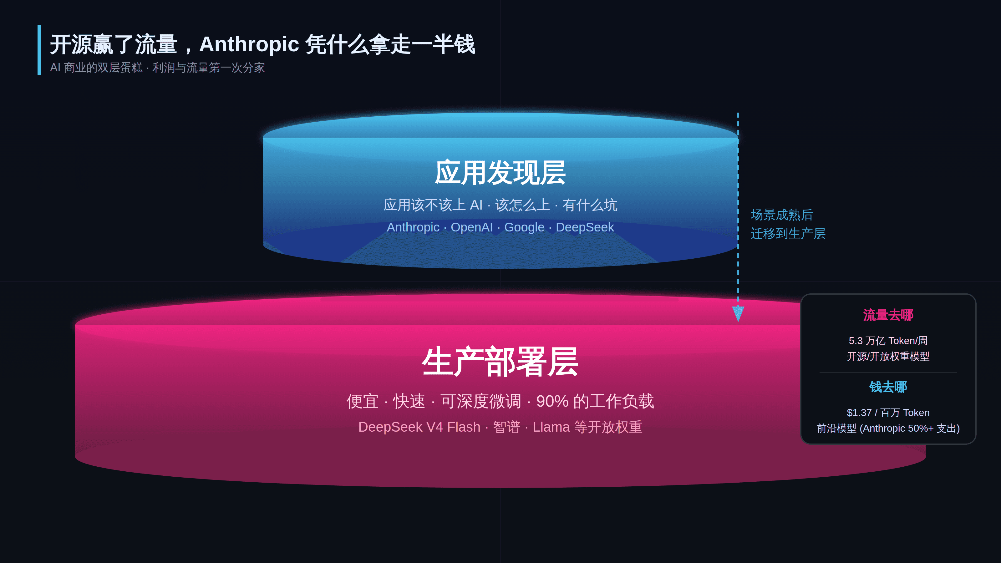 开源赢了流量,Anthropic 凭什么拿走一半钱