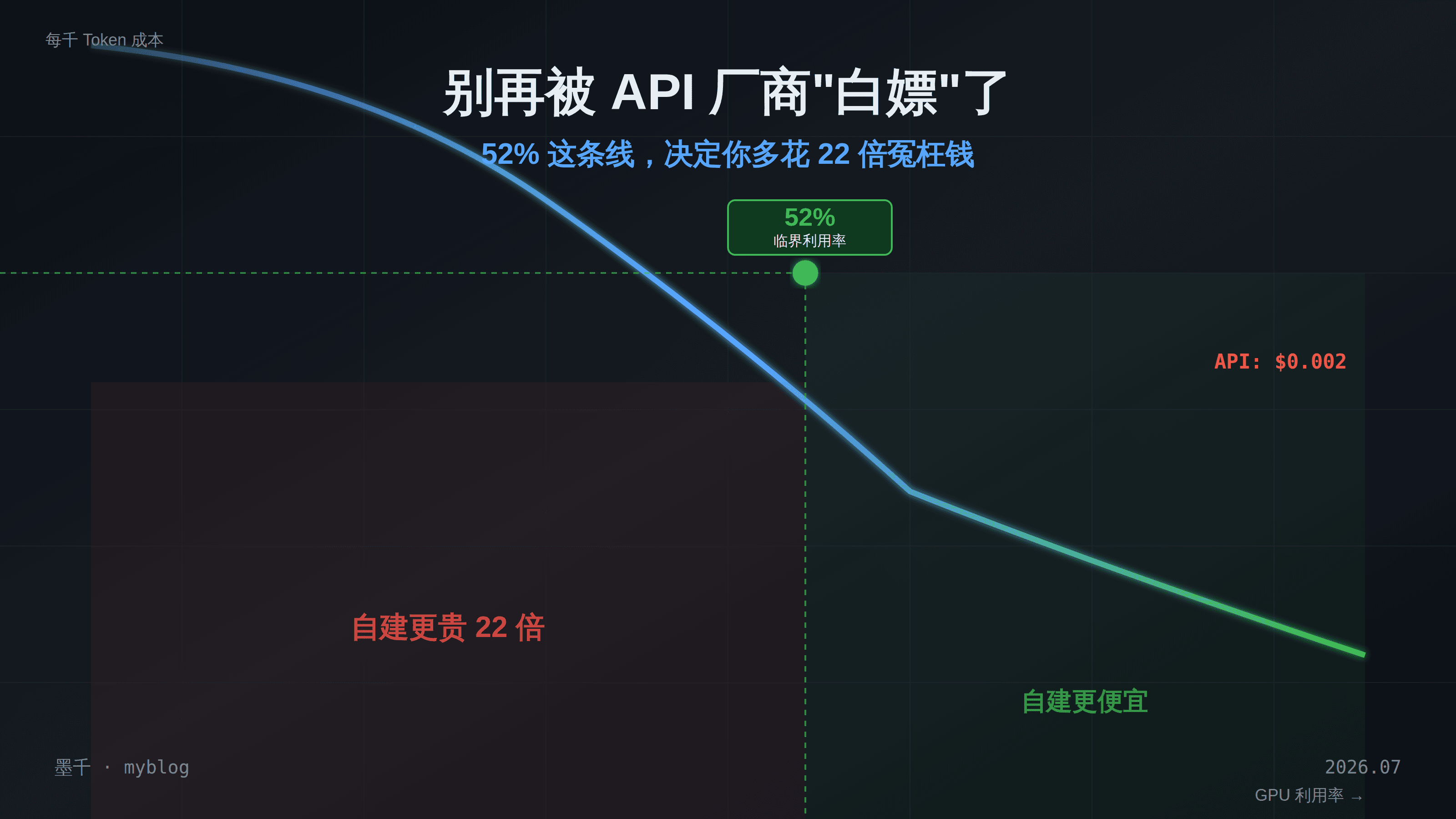 别再被 API 厂商"白嫖"了——52% 这条线,决定你多花 22 倍冤枉钱
