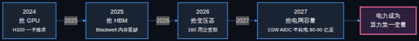 AI 算力的真正战场,已经从 GPU 转向电网