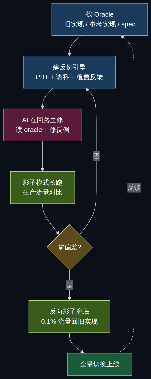 用 Claude 重写 16K 行 SQL 解析器后,PostHog 工程师说:程序员的活儿不是写代码,是搭验证回路