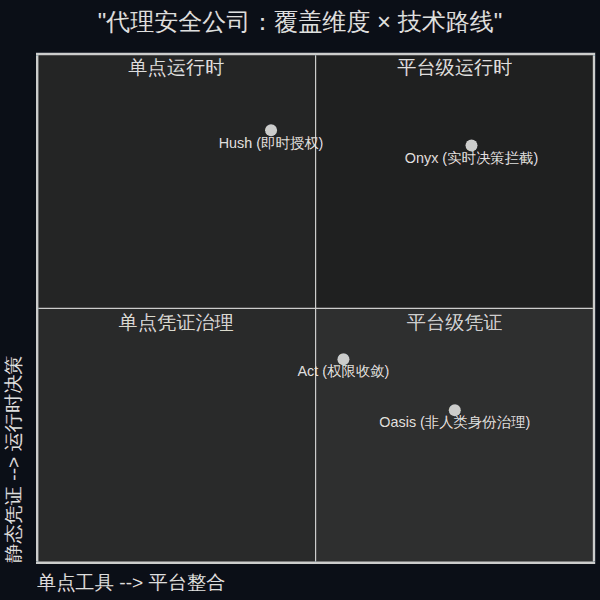 AI 安全的「防人」转向「管代理」——11 笔融资砸出一个新赛道,中国还是零