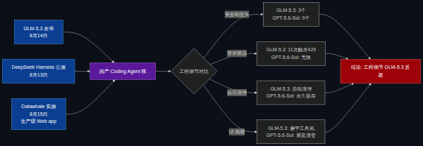 GLM-5.3 击败 GPT-5.6-Sol 的那天,国产 Coding Agent 才真正能交付