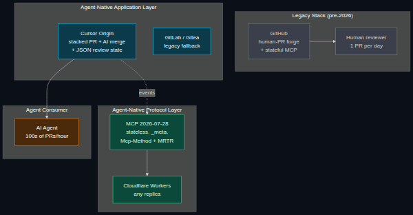 The Agent Stack Is Rebuilding Itself — Cursor Origin and the Stateless MCP Rewrite in the Same Week