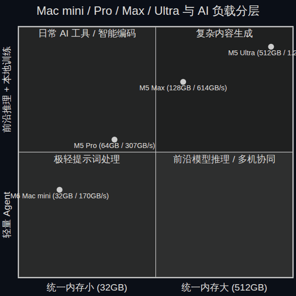 当电脑开始为 AI 工作——新款 Mac mini 把"贵 1000 元"卖给了 AI 用户